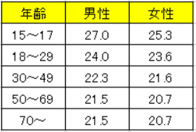 基礎代謝基準値-男性、女性の年齢別